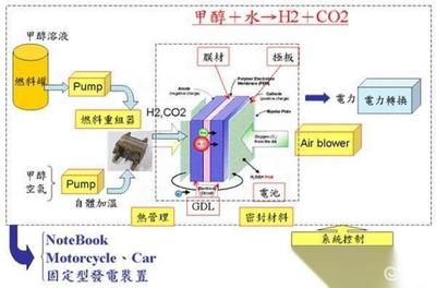 甲醇重整氫燃料電池路線 氫燃料汽車未來(lái)的可能路徑